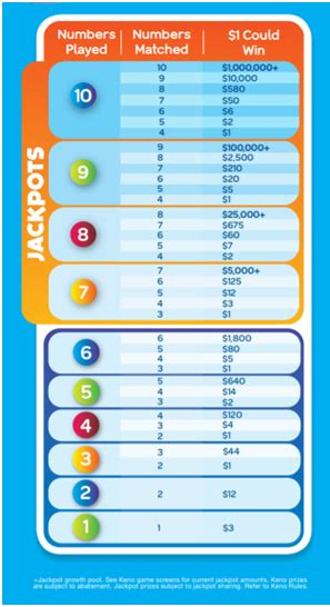 keno prize chart sa